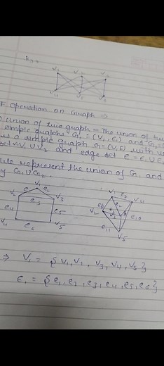 Operation on GraphUnion of two graphs: The union of two simpl... | Filo