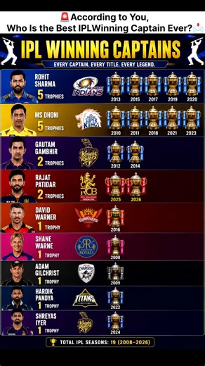 🚨🏆 IPL Winning Captains Ranked by Trophies (2008–2026) | Who Is The Greatest IPL Captain Ever? 👑