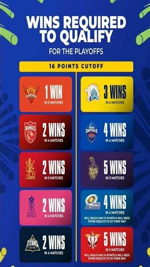 RCB, MI ya CSK? Kaun jayega Playoffs mein? Full Calculation!