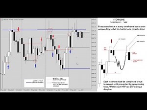 Malaysian SNR and Liquidity Concepts Combined