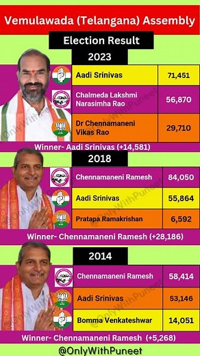 Vemulawada (Telangana) Assembly Election Result Histoty (2014-2023) In the 2023 Telangana General Assembly Elections, In Vemulawada Assembly constituency Aadi Srinivas from Indian National Congress (INC) won with 14,581 votes, achieving a 71,451 vote With share of (41.03%) His closest competitor Chalmeda Lakshmi Narasimha Rao from the Bharat Rashtra Samithi (BRS) received 56,870 votes (32.66%), and Dr Chennamaneni Vikas Rao from Bharatiya Janata Party (BJP) received 29,710 votes (17.06%) got Thi