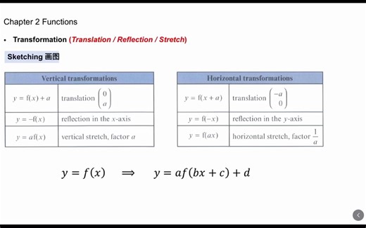 AS P1 math | function and transformation【画图】