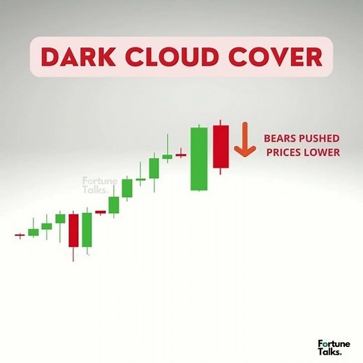 Dark cloud cover Pattern | Bearish Reversal Pattern | Dark cloud cover two candlestick pattern