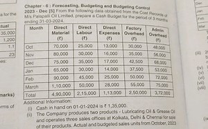 Chapter - 6 : Forecasting, Budgeting and Budgeting Control 2023... | Filo