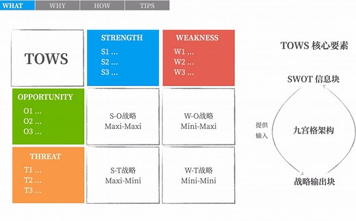 实用思维工具01-SWOT TOWS 分析(中) TOWS