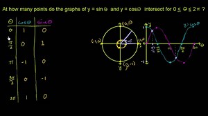 Intersection points of y=sin(x) and y=cos(x)