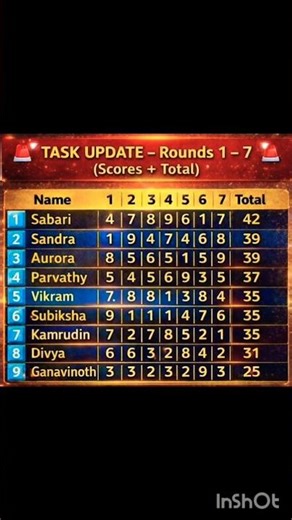 Biggboss தமிழ் S9_TTF_Task 7_Aurora🔥🔥 #shorts #youtubeshorts #biggbosstamilsesaon9