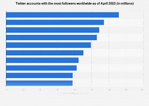Who Has the Most Followers on Twitter?