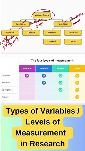 Types of variables. #research #researchmethodology #biostatistics #statistics #variable #rockbritto