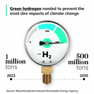 What does it take to produce green hydrogen at scale? Meet the engineers solving for a net zero future. | Bloomberg