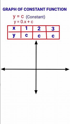 Graph/ Graph of a constant function/ Class 11/ NCERT/CBSE/ graph of a constant function y = c
