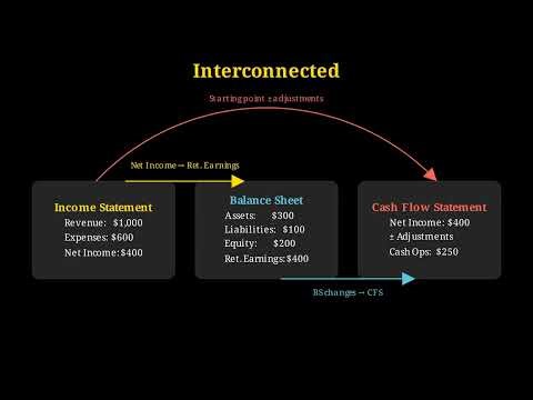 The Financial Story Every Company Tells — How Three Statements Reveal Everything