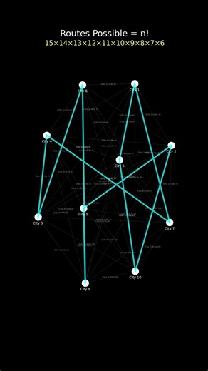 Social Continent 🎖️ on Instagram: "This is a puzzle that challenges even the world’s top mathematicians! You’re given a set of cities, and you must visit each city exactly once… but here’s the catch – you must follow the shortest path. Sounds simple? Not really. This is the Travelling Salesman Problem (TSP) – a challenge where possible routes grow factorially (n! 😱) – making brute-force impossible for large city counts. But… smart algorithms like Nearest Neighbour, Dynamic Programming, Genetic