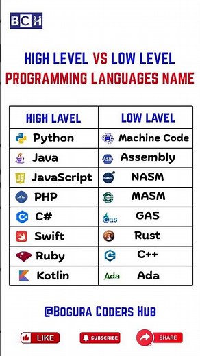 High Level & Low-Level Programming Languages Name List | High Lavel Programming | Low Level | Coding