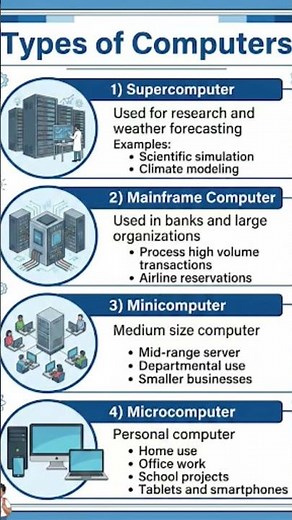 Types of Computers Explained | Supercomputer to Microcomputer | Computer Basics Chart