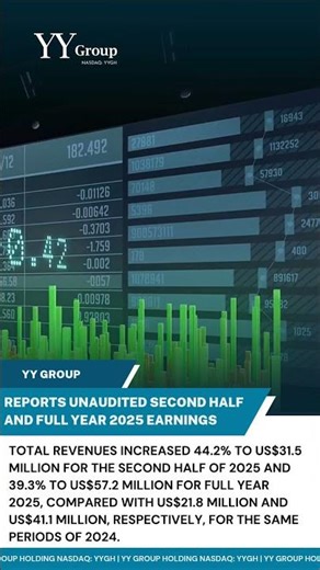 YY Group Reports 39.3% Revenue Growth to US$57.2M in FY2025 | Path to Profitability in 2026