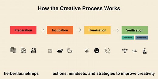 Unlock your creativity with this four stage creative process - Herbert Lui