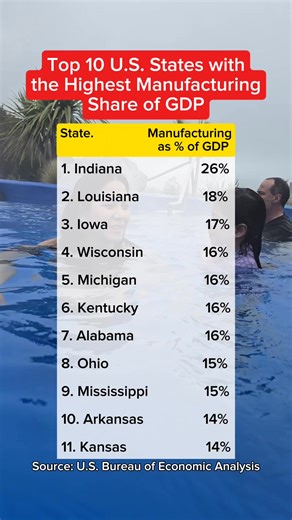 24K views · 64 reactions | Top 10 U.S. states with the highest manufacturing share of GDP. #GDP #Manufacturing #usa | Arman Fernando Andres | Facebook