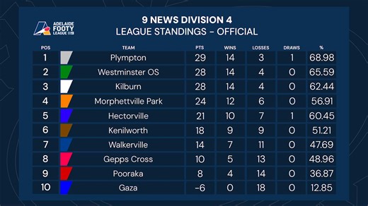 🏈 Division 4 Finals Focus 🏆 TJ & Kalan Knox cover the ongoing finals campaign in Division 4, discussing the ladder, recent results, key players, upcoming games and finally a big TIP on the outcome of the Grand Final! 👏 🚨 Stay tuned for the Division 3 & 2 Finals Focus segments tomorrow! 👀 | Adelaide Footy League