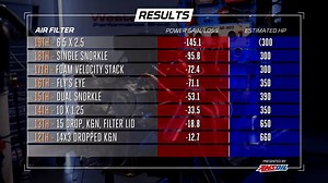5.1K views · 129 reactions | Air Filter Horsepower Shootout! - Engine...