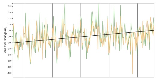 Mean Sea Level models