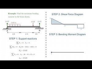 Example: Maximum Bending Moment in a Simply Supported Beam with a Uniformly Distributed Load (UDL)