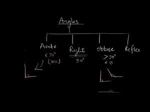 Acute, Obtuse and Reflex angles| Understanding elementary Shapes | NCERT math class 6 | Khan Academy