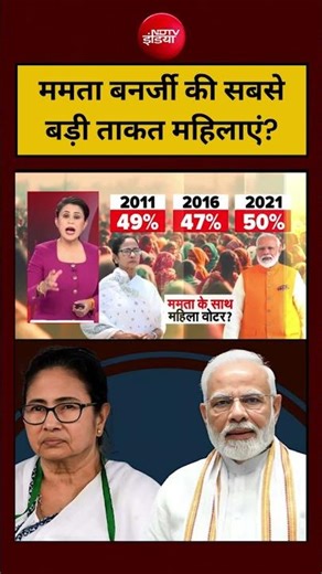Sucherita Kukreti | West Bengal Election 2026 | Mamata Banerjee की सबसे बड़ी ताकत महिलाएं? PM Modi