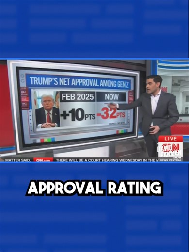 Trump's 42-Point Drop in Gen Z Approval Over One Year