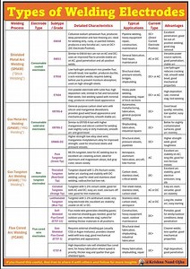 8.2K views · 97 reactions | Types of Welding Electrodes You Should...