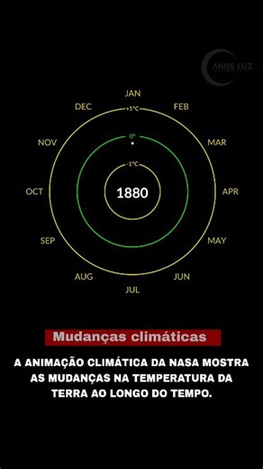 18K views · 35 reactions | A animação climática da NASA mostra as mudanças na temperatura da Terra ao longo do tempo, desde 1880 até 2024. A animação revela uma espiral climática que representa as anomalias mensais de temperatura global. A espiral destaca o aumento acentuado das temperaturas nas últimas décadas, especialmente em setembro de 2023, que se tornou o mês mais quente já registrado #aquecimento | ANOS LUZ | Facebook