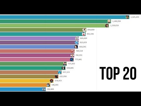 TOP 20 Českých nejodebíranějších youtuberů (2015 - 2019)
