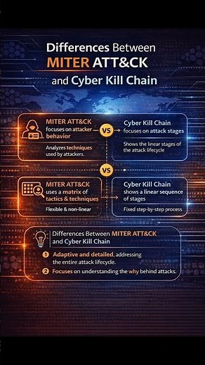 MITRE ATT&CK vs Cyber Kill Chain in 20 Sec 🔥 #mitreattack