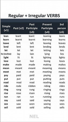 Common Regular and Irregular Verbs 3 | Grammar & Usage
