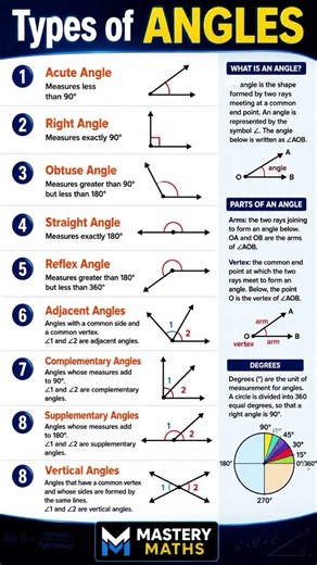 Types of Angles Explained | Learn 8 Important Angle Types in Minutes!