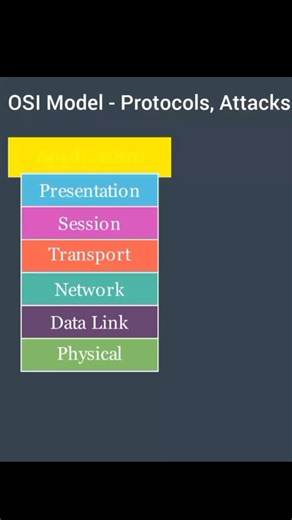 DEVSEC on Instagram: "Attacks on the OSI model are categorized by the layer #TCPvsUDP #NetworkingMeme #Cybersecurity #EthicalHacking #TechMeme #InfosecHumor #ProgrammingHumor #DeveloperLife #HackerVibes #BugBounty #RayGoslingMode #CTF #CodingReels #ViralReel #TCP #UDP #OSIModel"