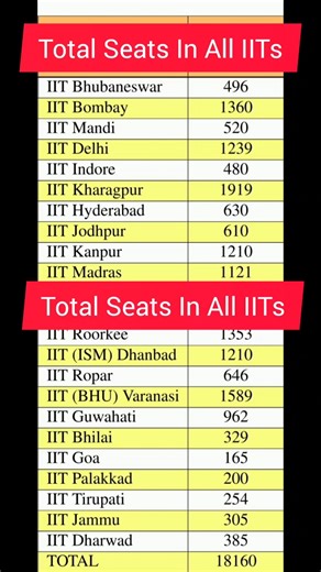 Total seats in IITs