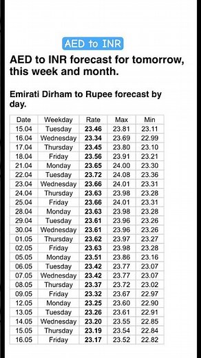 AED to INR forecast for today, tomorrow, this week and month. #aedtoinr #exchangerates #aed #inr