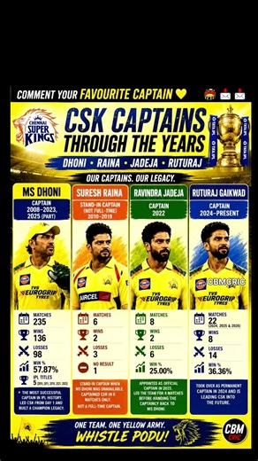 🏆 CSK Captains Through the Years 💛 | Dhoni, Raina, Jadeja & Ruturaj Gaikwad Legacy 🔥