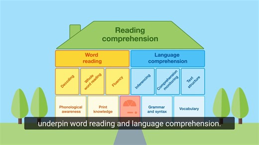 104 reactions · 24 shares | NEW: Improving reading comprehension - The reading comprehension house The reading comprehension house breaks down the complexity of reading into the individual building blocks that support pupils' reading development. Watch the full video here: youtu.be/CEPD4txSUpE | Education Endowment Foundation | Facebook