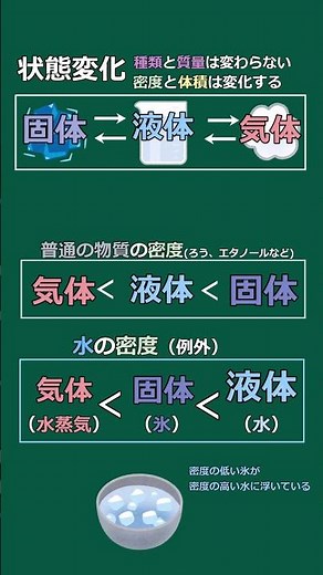 A Slow Explanation of Middle School Science: Changes of State ① #Changes of State #Gas #Liquid #S...