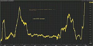 Le Spread Libor-OIS explose ! Sommes-nous à l'aube d'une crise sur le marché interbancaire ?