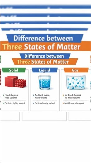 States of Matter #trendingshorts #chemistrypage