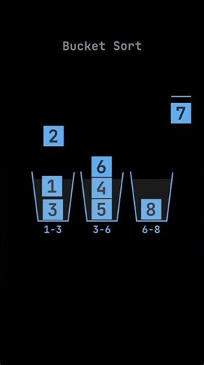 Bucket Sort Explained with Example 🪣✨ #coding #codinglife #programming