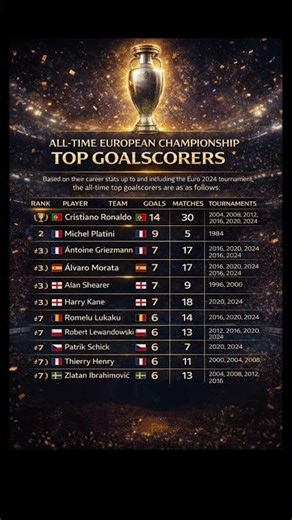 ⚽🏆 All-Time European Championship Top Goalscorers - Ronaldo, Platini, Kane, Griezmann Europe’s Best