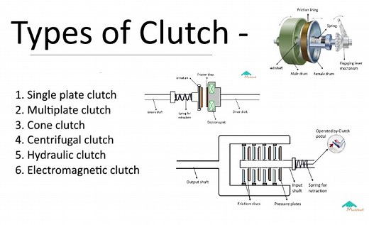 Types of Clutches | Animations & Diagrams