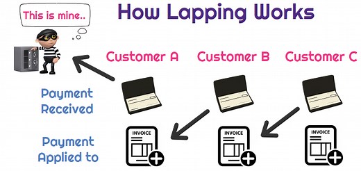 What is lapping? - Universal CPA Review