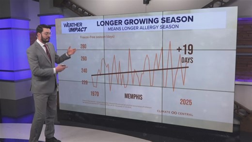 Record temps and high pollen on the way