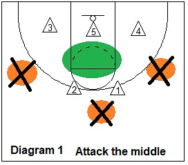 Key Elements/Principles in Attacking the 2-3 Zone Defense, the Coach's Clipboard Basketball Coaching and Playbook