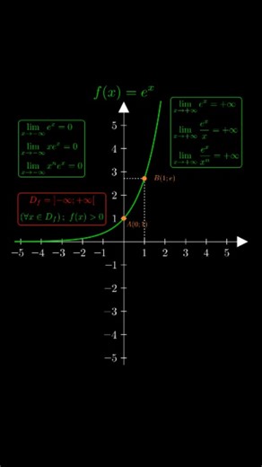 MATHS XYZ on Instagram: "The Secret Symmetry: 𝐞ˣ & 𝐥𝐧(𝒙) Revealed! 📐✨ Did you know that the Exponential function and the Natural Logarithm are actually "mirrors" of each other? 🪞 In this 60-second visual guide, we break down: 🔹 The curve of 𝒇(𝒙) = 𝐞ˣ and its rapid growth. 🔹 The transformation into its inverse 𝒇⁻¹(𝒙) = 𝐥𝐧(𝒙). 🔹 The perfect axial symmetry across the line 𝒚 = 𝒙. 🔹 Key points like 𝑨(𝟎; 𝟏) and 𝑩(𝟏; 𝐞). 💡 Motivational reminder: "Mathematics is about understa